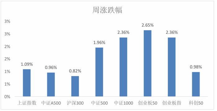 数据来源：Wind，华安基金，2025/7/7-2025/7/11