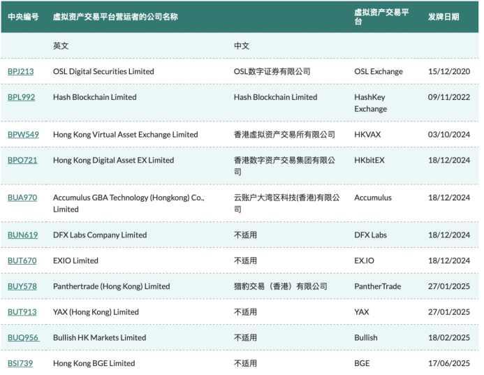 图为11家虚拟资产交易平台，来源香港证监会
