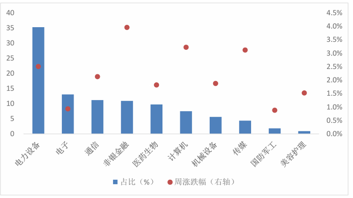 数据来源：Wind，华安基金，2025/7/7-2025/7/11
