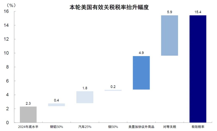 资料来源：Haver，中金公司研究部