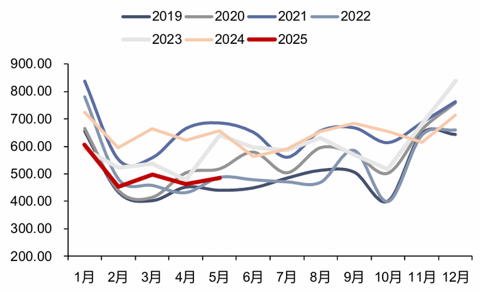 资料来源：iFinD，信达证券研发中心