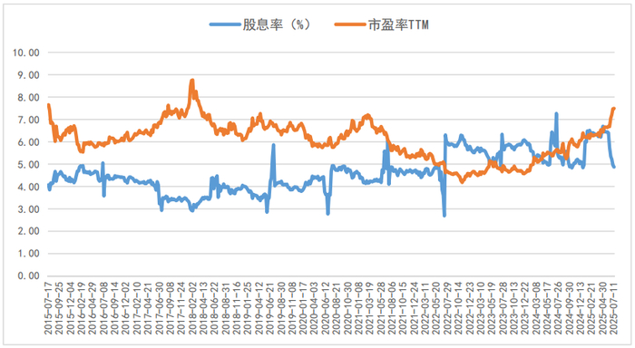 数据来源：Wind 数据截止日期：20250711