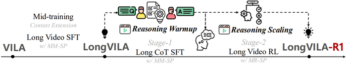 LongVILA-R1 训练流程