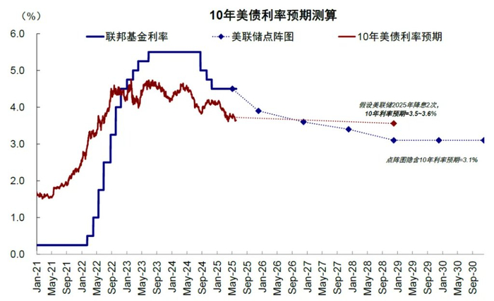 资料来源：Bloomberg，Haver，中金公司研究部