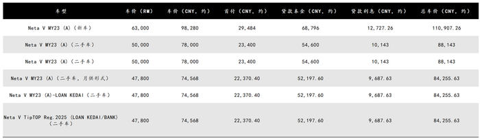 图源：基于mudah.my公开信息整理 DoNews制图
