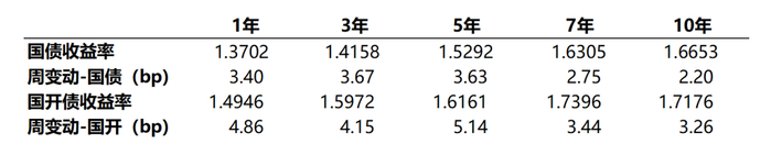 数据来源：Wind，统计区间2025/7/7-2025/7/11。