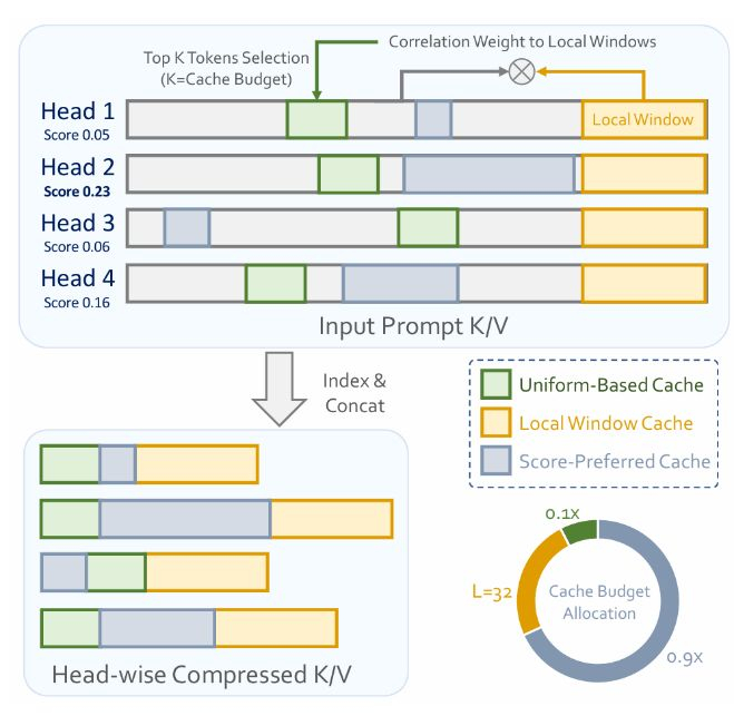 图 3：SparseMM 基于视觉头的缓存压缩方法