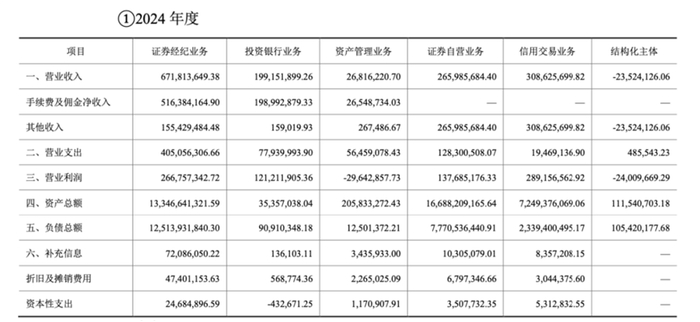 图片来源：东海证券2024年年报