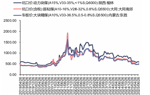 资料来源：煤炭资源网，信达证券研发中心