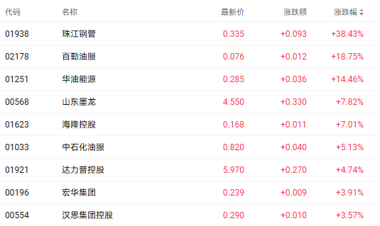 注：油气股的表现