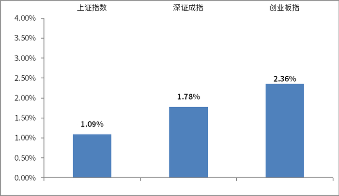注：数据起始日期2025/7