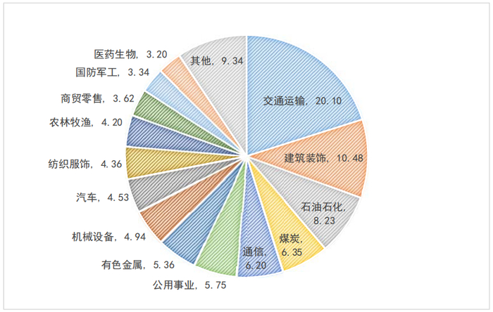 数据来源：Wind 数据截止日期：20250712