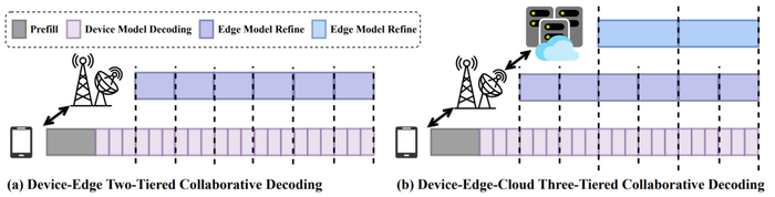 「端-边」两层以及「端-边-云」三层的协同解码示意图