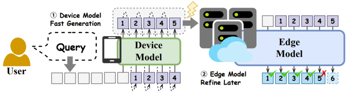 通过推测解码实现的设备与边缘服务器的分层协作框架概览