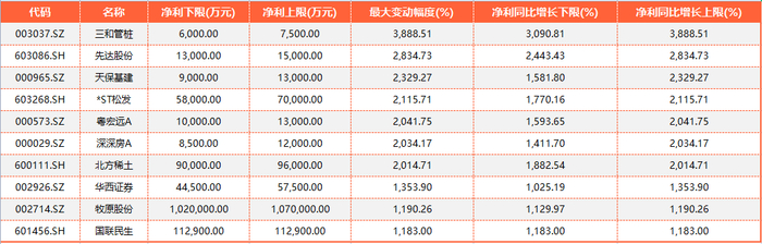上周预告中期净利增速超1000%公司一览