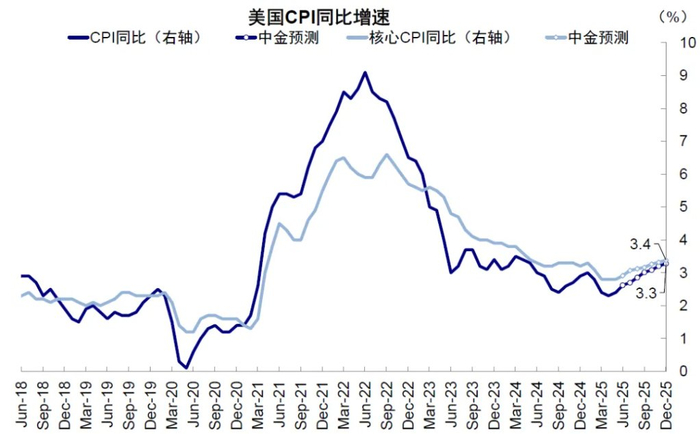 资料来源：Haver，中金公司研究部