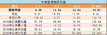 （数据来源：Wind，最大、最小、平均值区间均为2016年至今）