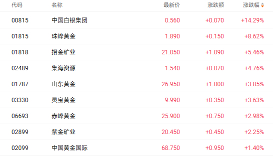 注：有色金属股的表现