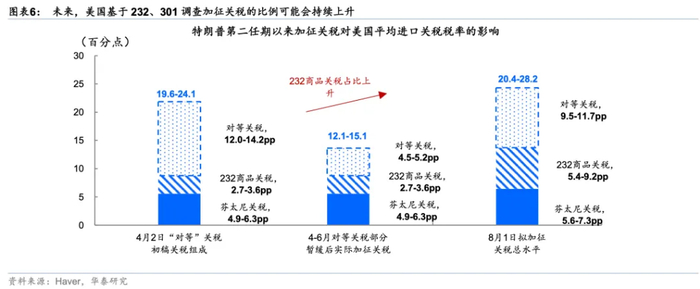 本文作者：易峘，来源：华泰睿思，原文标题：《华泰 | 宏观：关税再调整 - 虚虚实实的“对等”关税》