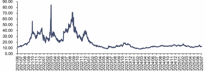 资料来源：iFinD，信达证券研发中心