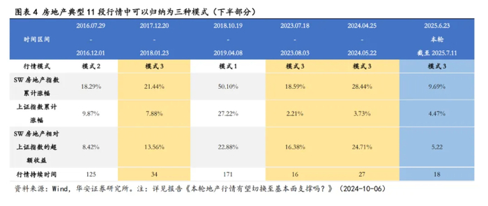 本文作者：郑小霞、刘超、张运智、任思雨、陈博，来源：华安证券，原文标题：《本轮地产行情还有多大空间？》本文有删减