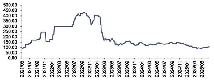 资料来源：iFinD，信达证券研发中心