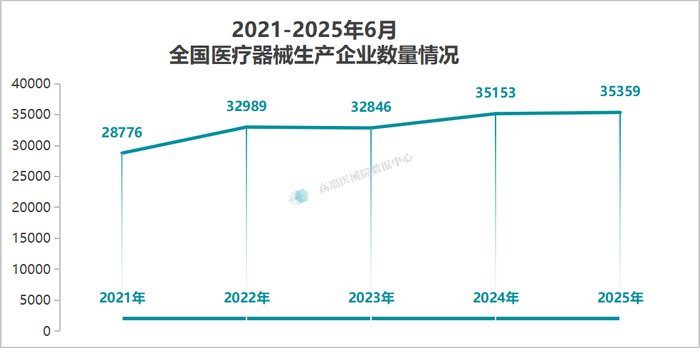 数据来源：高端医械院数据中心（注：2025年数据统计截至