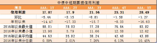 （数据来源：Wind，鑫元基金，最大、最小、平均值区间均为2016年至今）