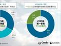 Canalys：一季度阿里云继续稳居中国大陆云服务市场首位，华为云排名第二