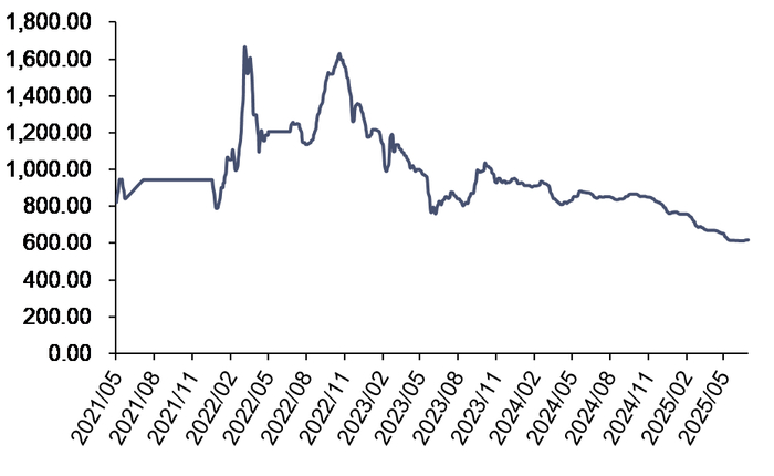 资料来源：iFinD，信达证券研发中心