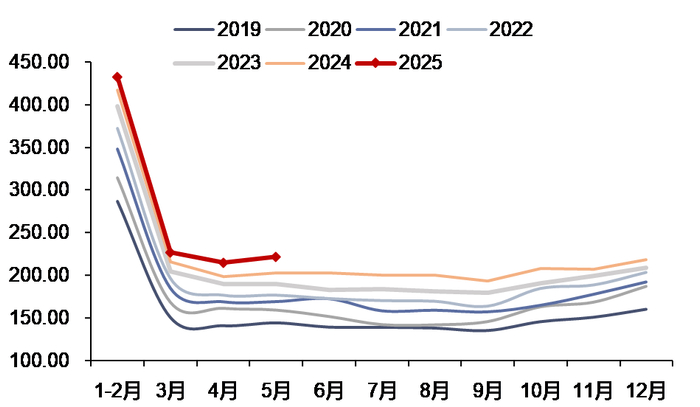 资料来源：iFinD，信达证券研发中心