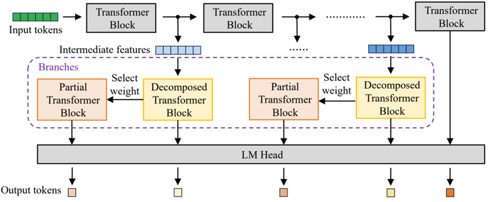 TeleAI 新提出的 EESB 早退出方法的示意图