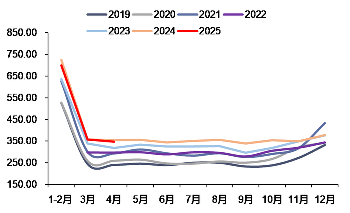 资料来源：iFinD，信达证券研发中心