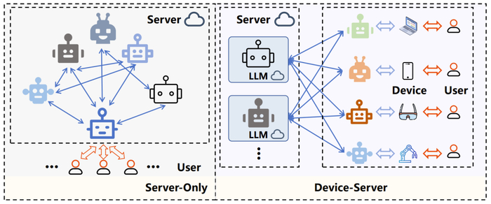 传统的仅服务器范式与设备-服务器协同范式的比较