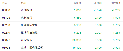 注：博彩股的表现