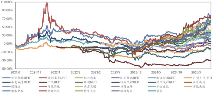 数据来源：根据Wind数据整理