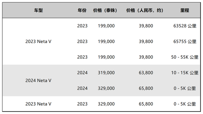 图源：基于One2car公开信息整理 DoNews制图