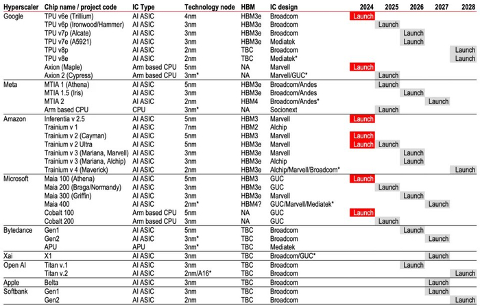 科技公司自研芯片路线图，标红为已发布，*代表待确认，来源HSBC