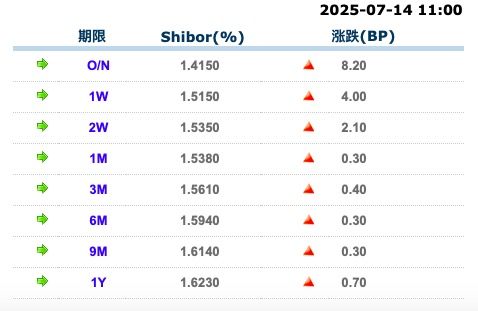 来源：全国银行间同业拆借中心
