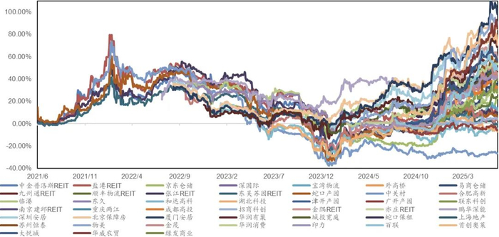 数据来源：根据Wind数据整理
