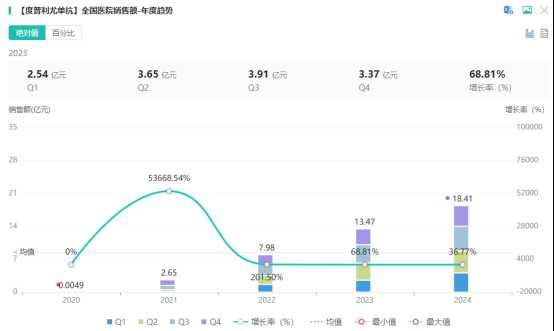 图片来源：摩熵医药全国医院销售数据库