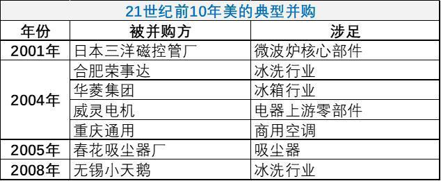 图：21世纪前10年美的经典并购，来源：锦缎研究院整理
