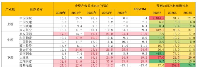 图：产业链具体公司情况