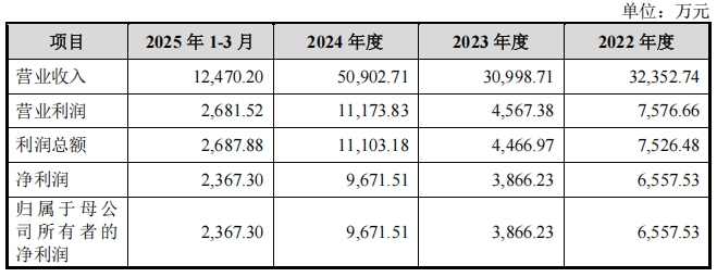 图为德固特近年主要财务数据。截图来源：公司公告