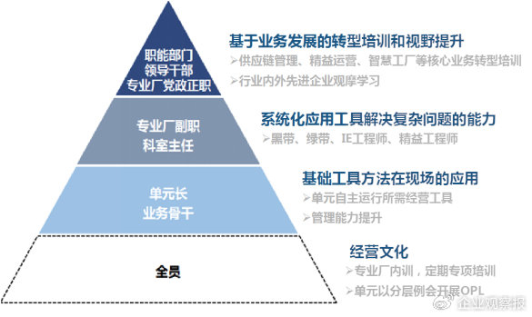 图4 模拟经营培训架构及课程体系