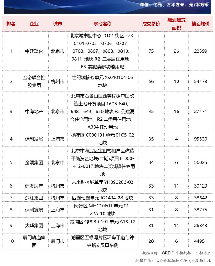 6月住宅用地成交总价TOP10（图源：中指研究院）