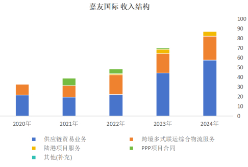 图：公司收入情况（单位：亿元）