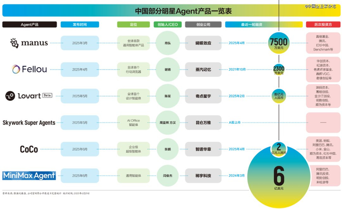 资料来源: 根据天眼查、公司官网等公开渠道不完整统计 制表：肖丽