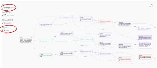 ▲（耗时8.8分钟，共耗费24万Tokens）
