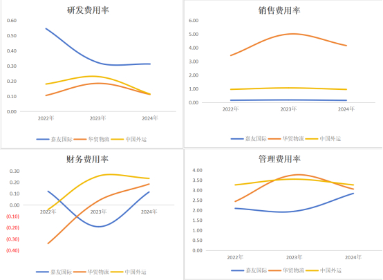 图：期间费用率（单位：%）